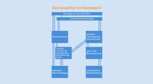 Ausbildung im Handwerk machen