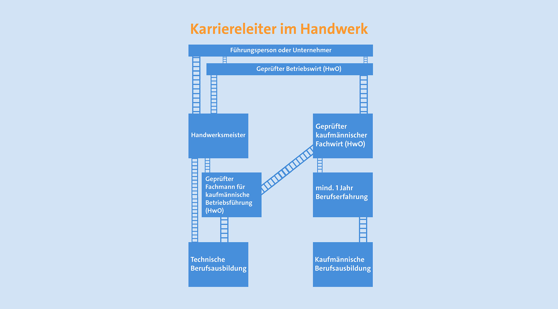 Ausbildung im Handwerk machen