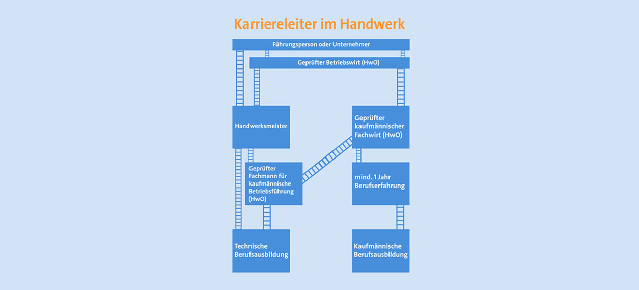 Karriere Handwerk