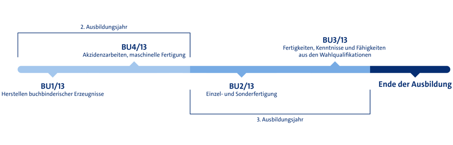 Ausbildung Buchbinder