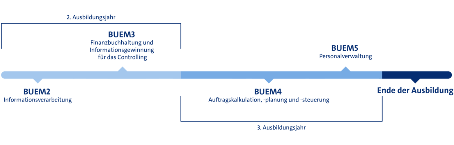 Ausbildung Kaufleute für Büromanagement