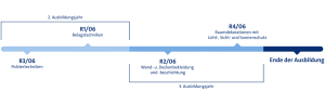 Ausbildung Raumausstatter