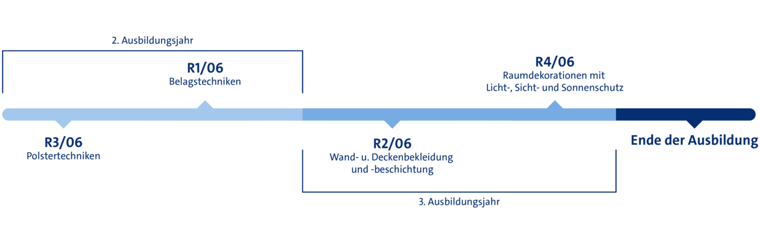 Ausbildung Raumausstatter