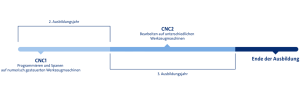 Ausbildung Zerspannungsmechaniker