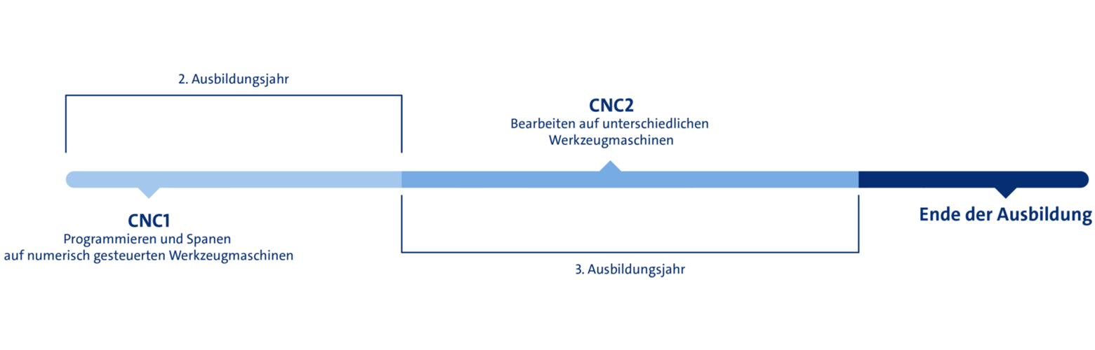 Ausbildung Zerspannungsmechaniker