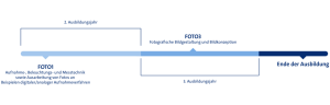 Ausbildung zum Fotografen