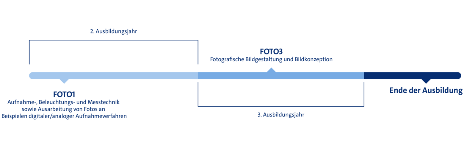 Ausbildung zum Fotografen