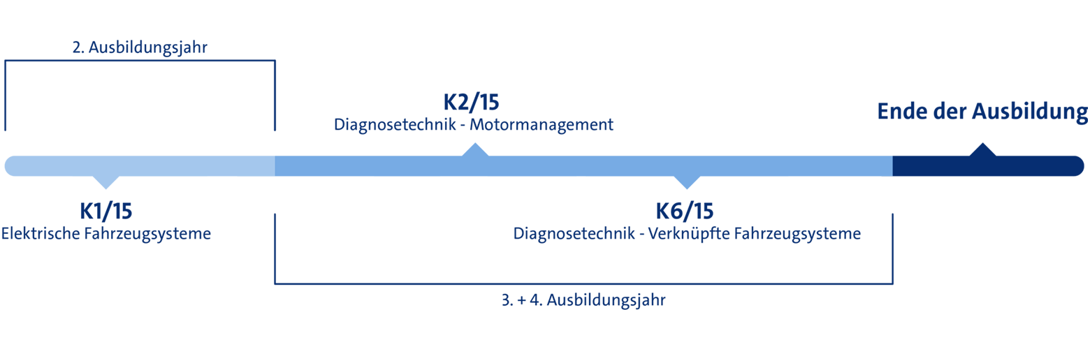 Ausbildung zum Kraftfahrzeugmechatroniker