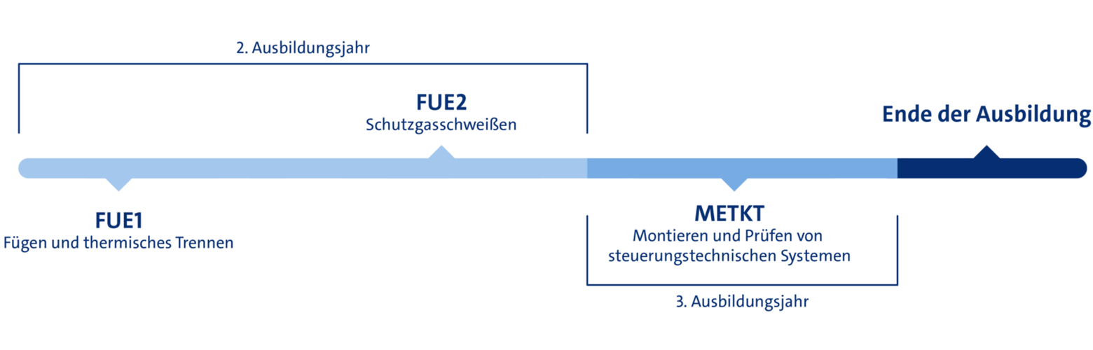 Ausbildung zum Metallbauer