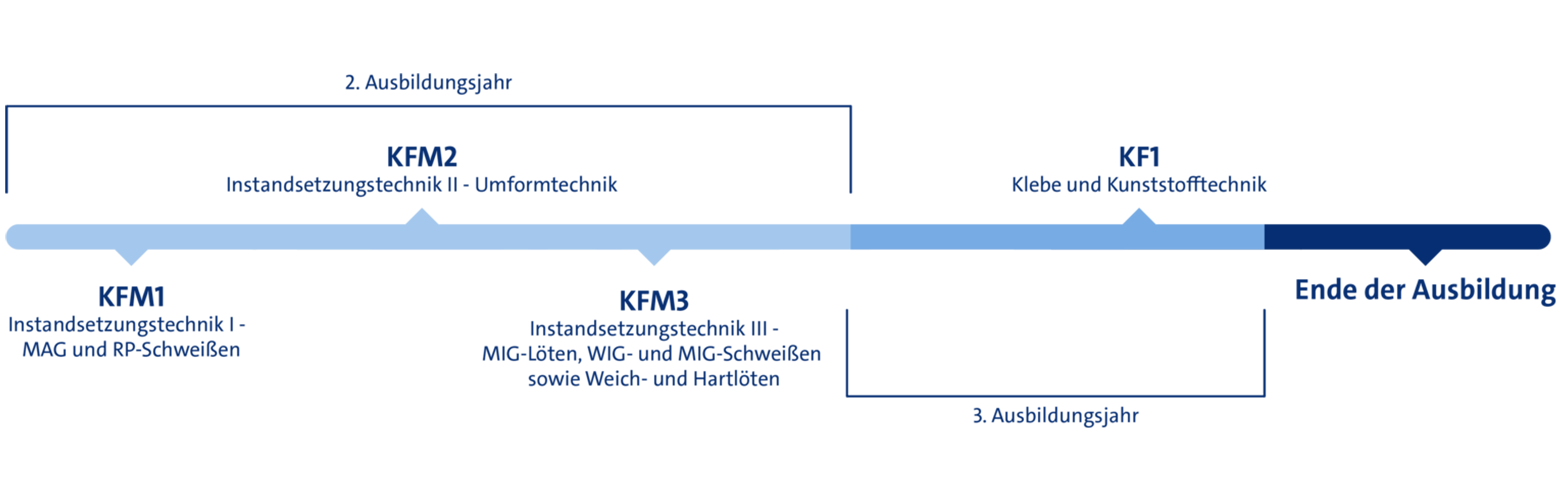 Karosserie- und Fahrzeugbaumechaniker Ausbildung