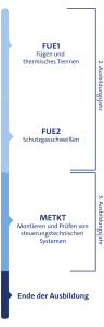 ÜBA Metallbauer Ablauf
