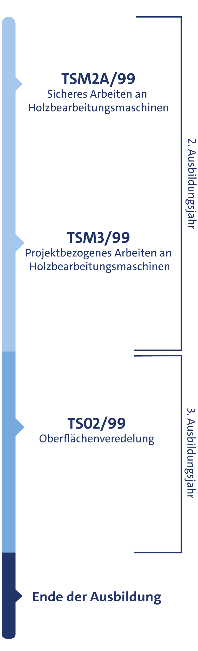 ÜBA Schreiner Aufbau